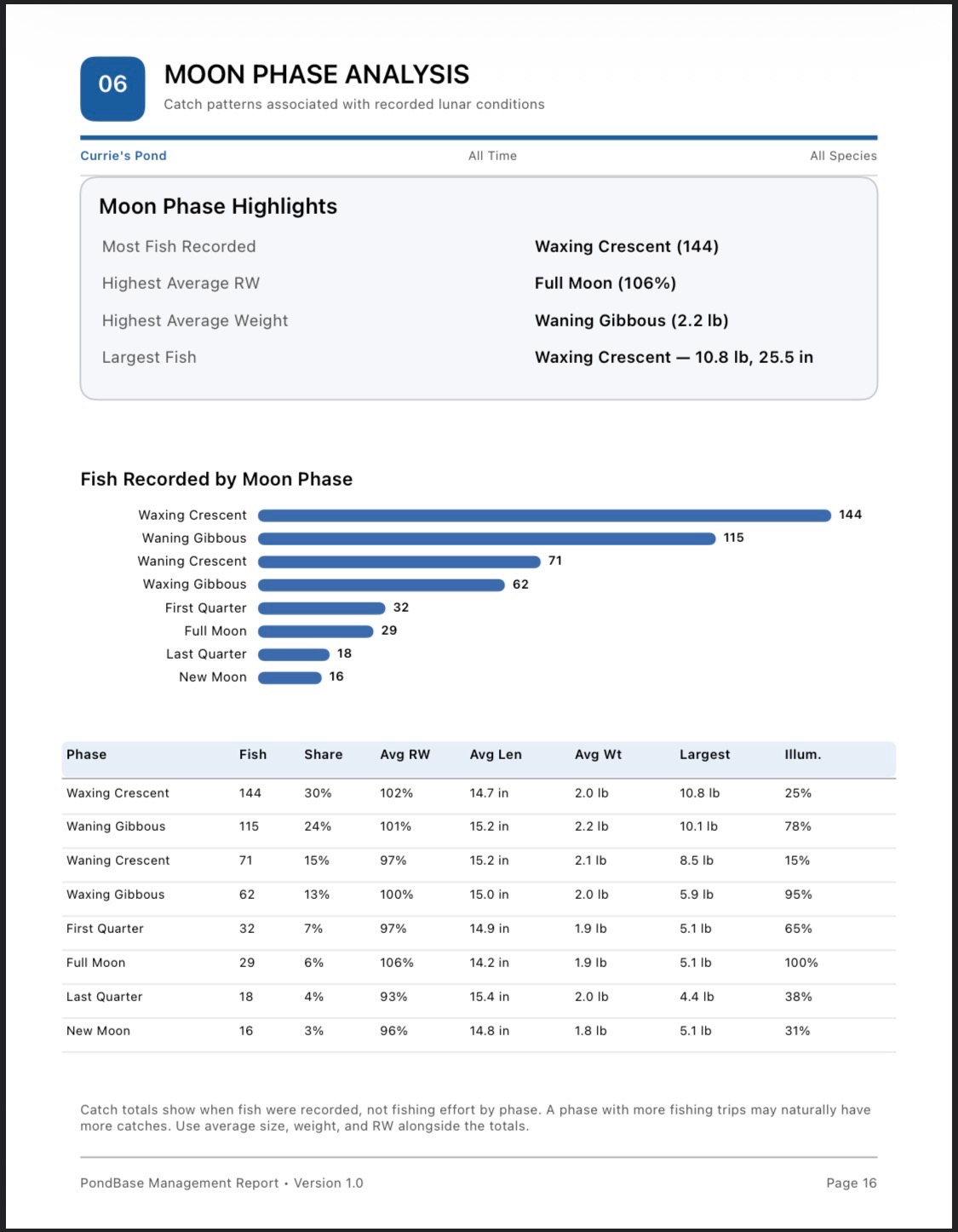 Moon phase analysis page
